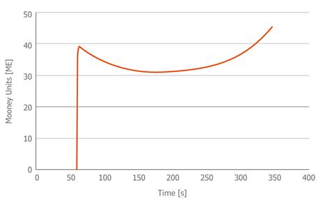 Mooney viscosity—PC type distribute|mooney scorch.